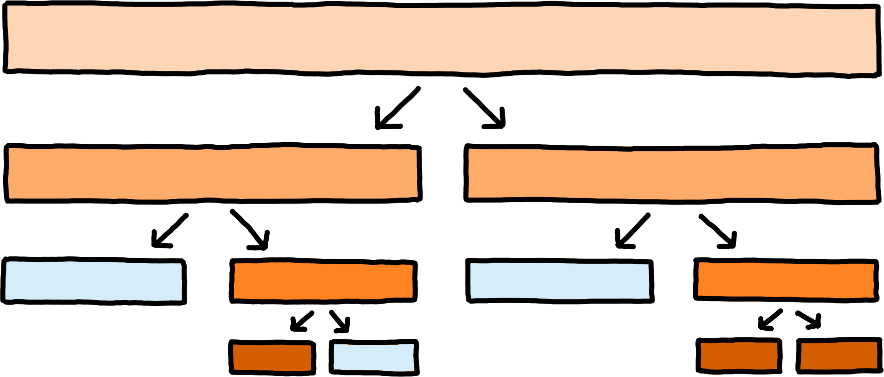 A contiguous range is recursively split into subranges. Some subranges are coloured blue to indicate matching fingerprints; these are not split further. The total picture is that of a thinning tree growing downwards, ending in the few areas that require actual data exchange.